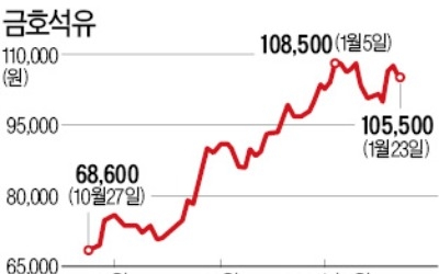 "합성고무 '공급과잉 터널' 끝이 보인다"… 금호석유 주가 '훨훨'