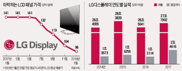 LGD, 사업재편 가속… OLED에 올 9조 쏟는다