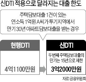 기존 대출 원금까지 부채로 계산… 대출한도 확 줄어