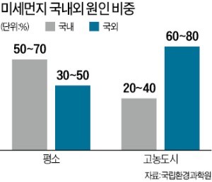 미세먼지 비중 7%에 불과한데… 석탄발전에 책임 씌우려는 환경부