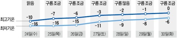 칼바람에 '동장군' 기승… 중부 한파경보