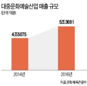 대중문화예술산업 5조 돌파… 2년새 19.1%↑