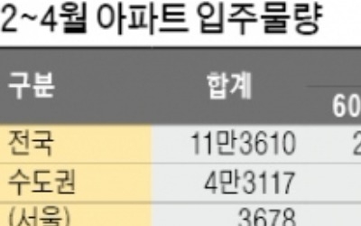 2~4월 '입주 풍년'… 11만여 가구 '집들이'