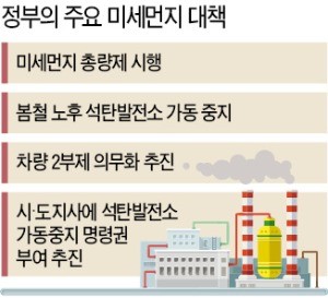 미세먼지 심하면 석탄발전 중단