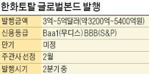 [마켓인사이트] 한화토탈, 해외 채권시장 '데뷔'… 최대 5억달러 글로벌본드 발행