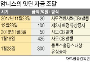 '바이오 진출' 암니스 너무 올랐나… 자금 조달 마치자 급락세