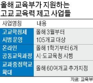 원하는 과목 직접 신청해 공부… '고교학점제' 시범 도입