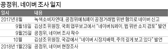 '댓글 논란'와중에… 공정위, 네이버 조사