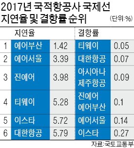 작년 '국제선 모범생'은 에어부산·티웨이항공