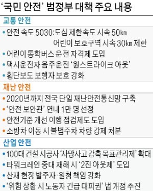 내년부터 도심 차량 제한속도 50㎞로 낮춘다