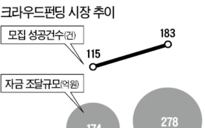 크라우드펀딩 도입 2년 '절반의 성공'