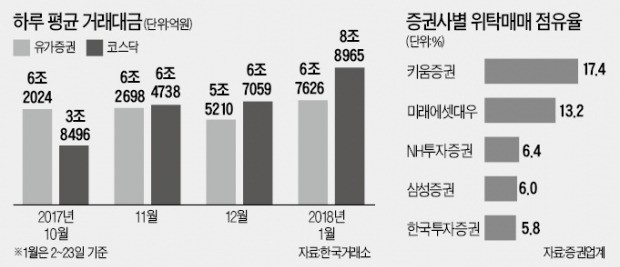 천덕꾸러기서 효자가 된 '증권사 브로커리지'