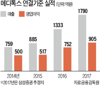 메디톡스 "올해도 최고 실적… 이달 중국 판매 신청"