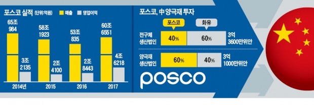 4년 구조조정 마침표… 포스코 "올 4.2조 투자"