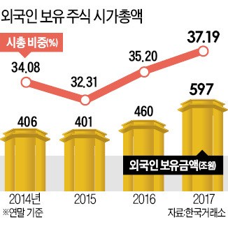 MSCI 이어 FTSE도 '외국인 셀 코리아' 경고