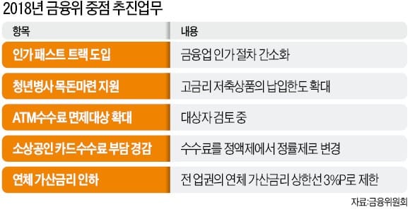 [2018 부처 업무보고] 금융업 진입규제 완화… 핀테크 기업 인가 빨라진다