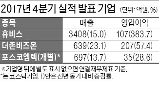 휴비스, 영업익 383% 늘어난 107억