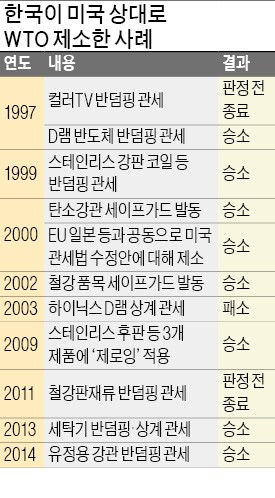 WTO 제소 승산 있다지만… 미국 판정 이행 안해도 그만