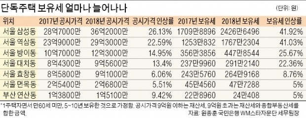 공시가 22% 오른 역삼동 주택, 보유세는 41% 늘어 1767만원