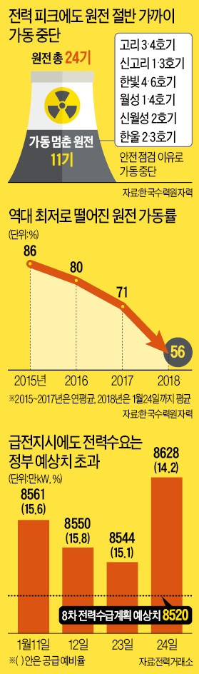 원전 가동 줄여놓고 "공장 전기 꺼라"