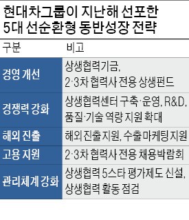 "협력사 최저임금 고통 분담" 현대차 1500억 지원