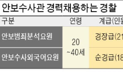  경력채용 시작… '안보수사처' 속도내는 경찰