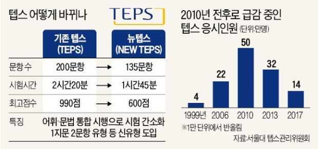 위기의 토종 영어시험 TEPS, 20년 만에 전면 개편