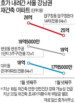 압구정 현대 호가 1억 '뚝'