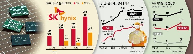 올해 반도체 시장은 AI·빅데이터용 서버, 신흥국 스마트폰이 이끈다