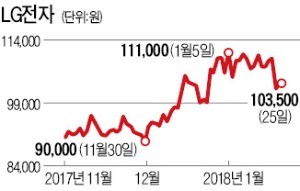 LG전자, 작년 매출 60조 첫 돌파