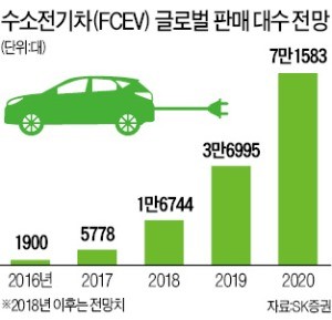 차세대 수소차 출시 임박… 관련주 주가 '고속 충전'