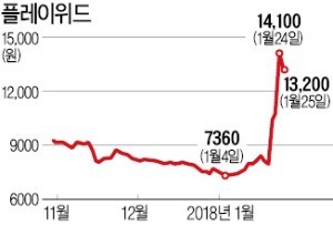 씁쓸한 플레이위드 CB 투자자들