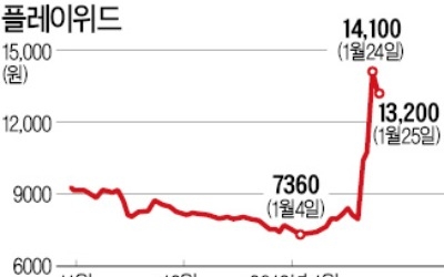 씁쓸한 플레이위드 CB 투자자들