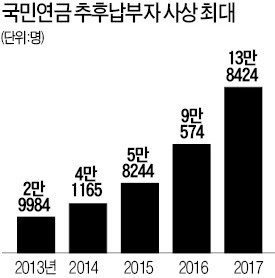 '국민연금 재테크' 바람… 작년 추납자 14만명 사상 최대