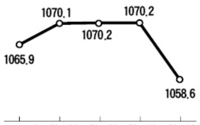 원·달러 환율, 1060원대 깨졌다