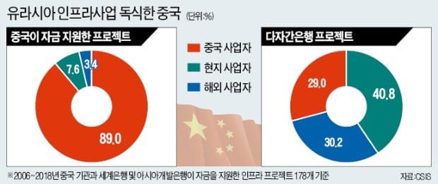 중국 '일대일로'는 빛좋은 개살구… 중국 기업이 일감 90% 가져갔다