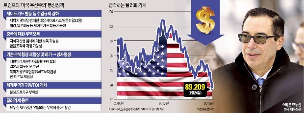 '환율 칼자루'까지 휘두르는 미국… 므누신 재무장관 "달러 약세 좋다"