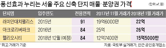 강남 신축 아파트·입주 앞둔 분양권 '풍선효과'