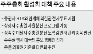 주총 참석 않고도 HTS서 의결권 행사