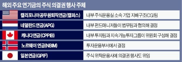 [마켓인사이트] 국민연금 의결권 행사, 민간 위원회에 넘긴다