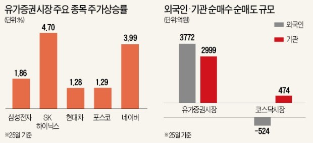 코스피 2562… 두 달 만에 사상 최고치 경신