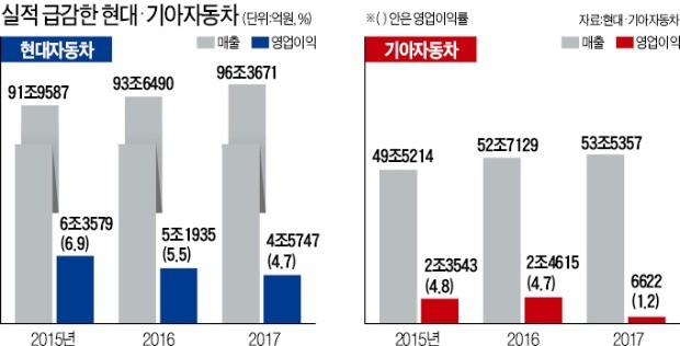 현대차, 작년 영업익 5조 아래로… 중·미 판매 부진·파업 '직격탄'