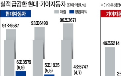 현대차, 작년 영업익 5조 아래로… 중·미 판매 부진·파업 '직격탄'