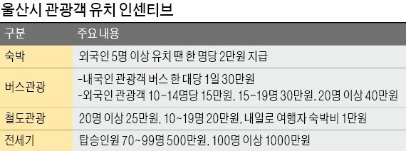 울산시, 올해 '관광객 1000만 시대' 연다