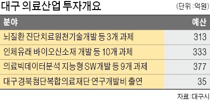 '미래의료 메카' 꿈꾸는 대구