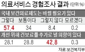 "건보제도 변화 필요… 추가 납부는 글쎄"