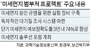 수도권 미세먼지 예보, 내달부터 오전·오후 나눠 한다