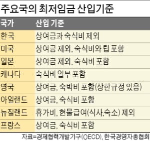  [Cover Story-최저임금 인상 논란] 일본은 지역·업종별로 최저임금 차등… 한국은 '획일적'