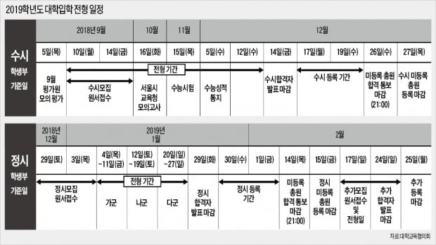   [2019학년도 대입전략] 전체 모집 인원은 줄었지만 수시 모집은 늘어