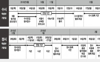  전체 모집 인원은 줄었지만 수시 모집은 늘어